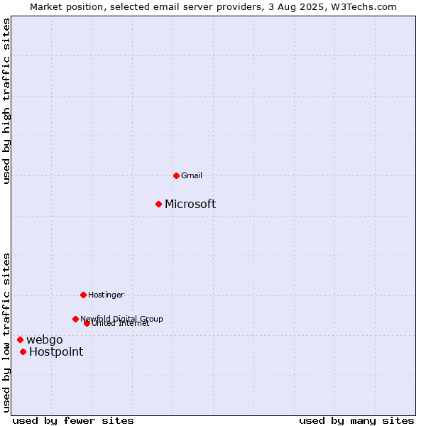 Market position of Microsoft vs. Hostpoint vs. webgo