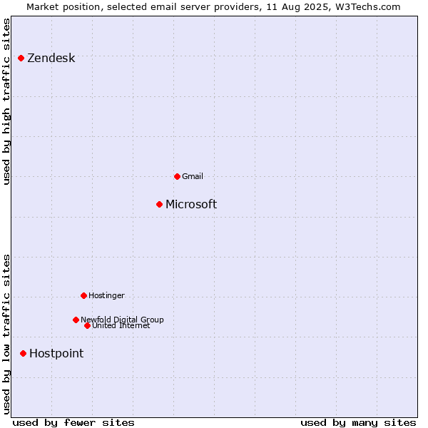 Market position of Microsoft vs. Hostpoint vs. Zendesk