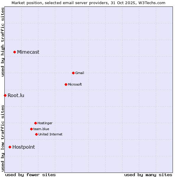 Market position of Mimecast vs. Hostpoint vs. Root.lu