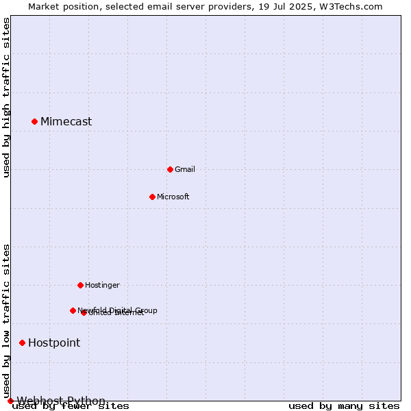 Market position of Mimecast vs. Hostpoint vs. Webhost Python