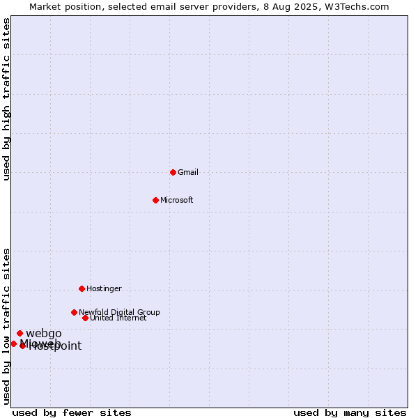 Market position of Hostpoint vs. webgo vs. Mioweb