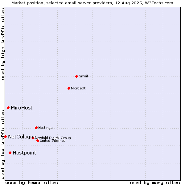 Market position of Hostpoint vs. MiroHost vs. NetCologne