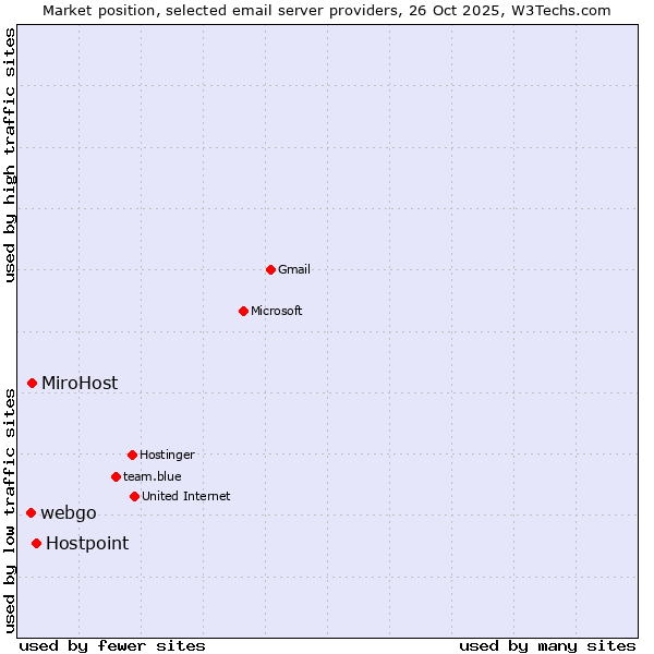 Market position of Hostpoint vs. webgo vs. MiroHost