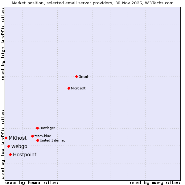 Market position of Hostpoint vs. webgo vs. MKhost