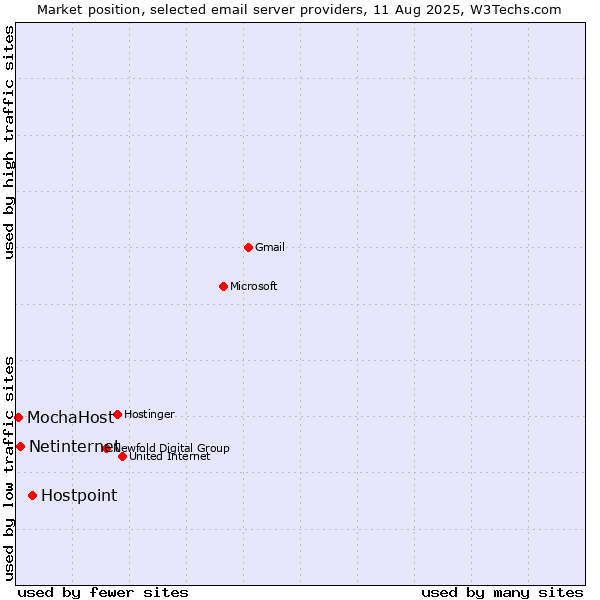 Market position of Hostpoint vs. Netinternet vs. MochaHost