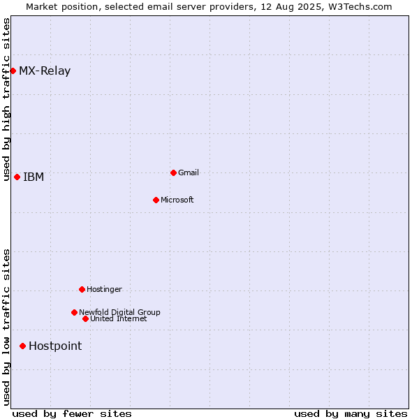 Market position of Hostpoint vs. IBM vs. MX-Relay