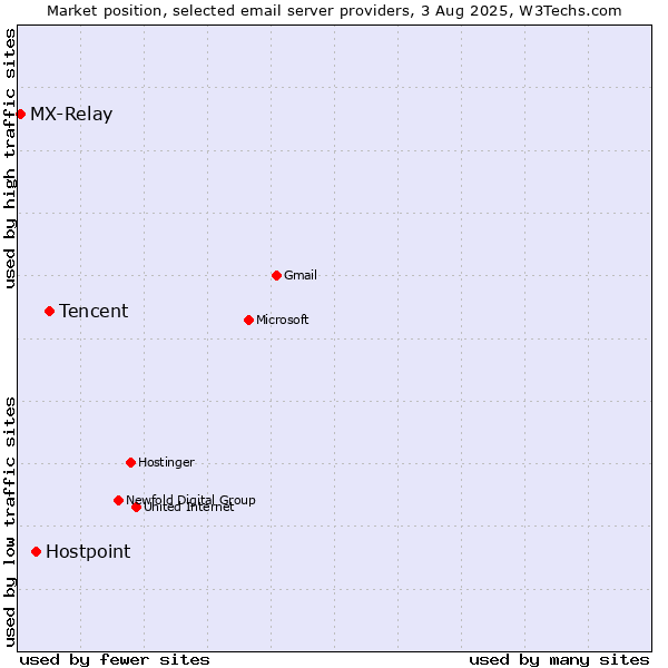 Market position of Tencent vs. Hostpoint vs. MX-Relay