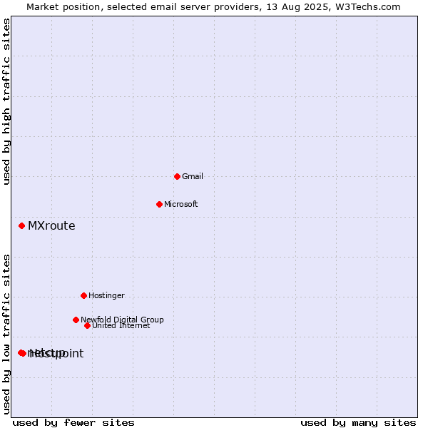 Market position of Hostpoint vs. MXroute vs. netcup