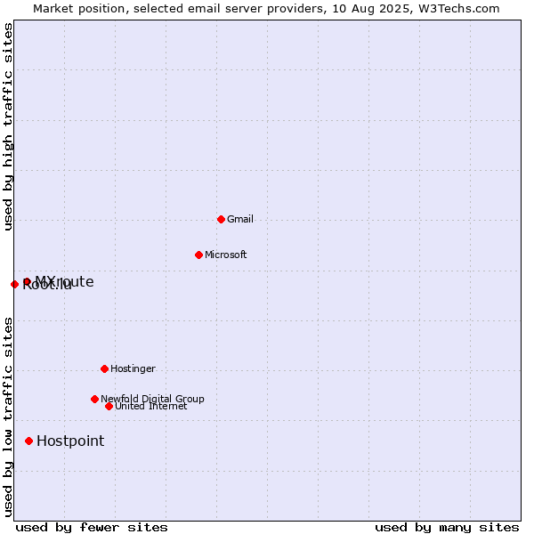 Market position of Hostpoint vs. MXroute vs. Root.lu