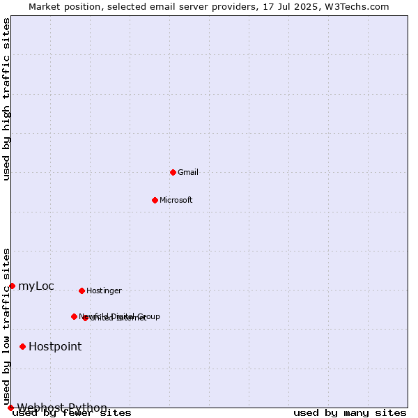 Market position of Hostpoint vs. myLoc vs. Webhost Python