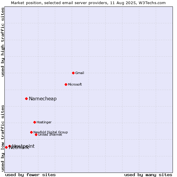 Market position of Namecheap vs. Hostpoint vs. Netmark