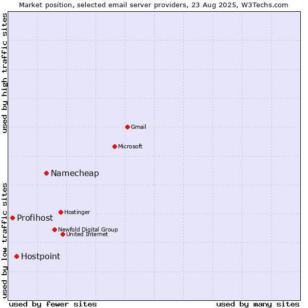Market position of Namecheap vs. Hostpoint vs. Profihost