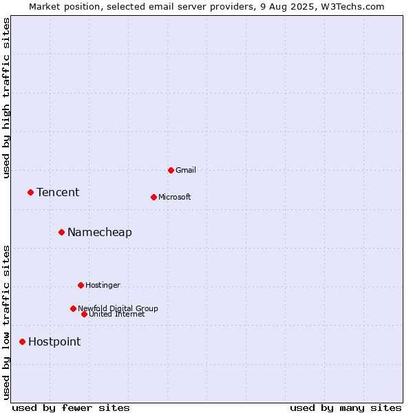 Market position of Namecheap vs. Tencent vs. Hostpoint