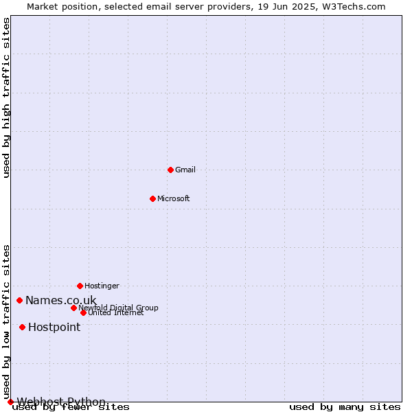 Market position of Hostpoint vs. Names.co.uk vs. Webhost Python