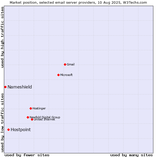 Market position of Hostpoint vs. Nameshield