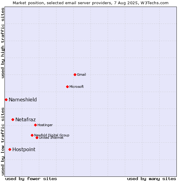 Market position of Netafraz vs. Hostpoint vs. Nameshield