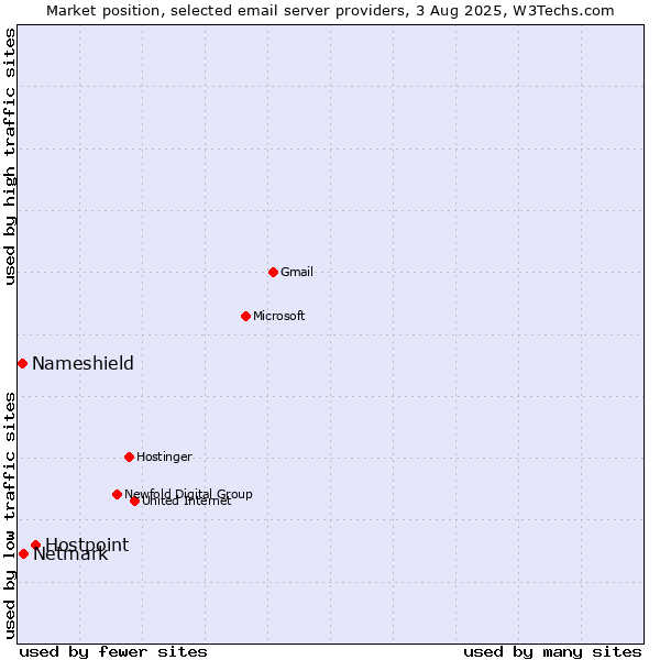 Market position of Hostpoint vs. Netmark vs. Nameshield