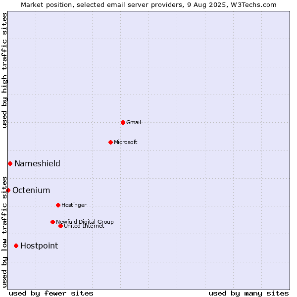 Market position of Hostpoint vs. Nameshield vs. Octenium