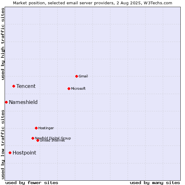 Market position of Tencent vs. Hostpoint vs. Nameshield