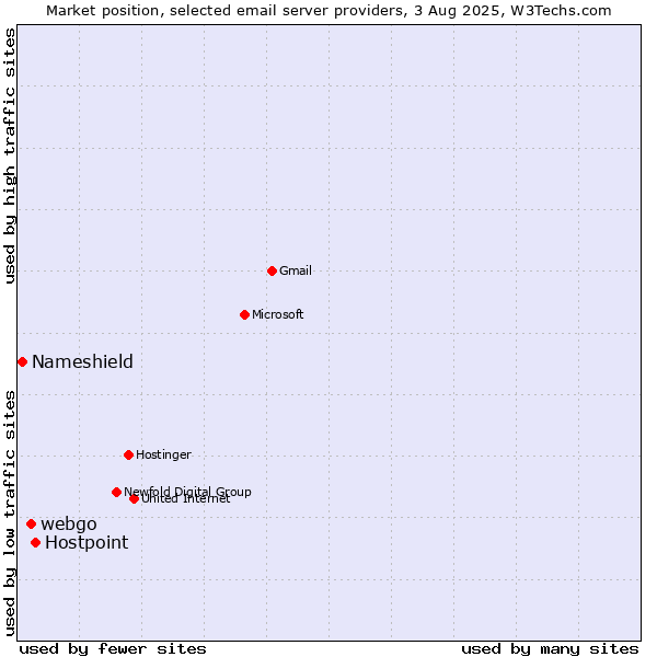 Market position of Hostpoint vs. webgo vs. Nameshield