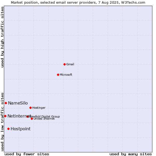 Market position of Hostpoint vs. NameSilo vs. Netinternet