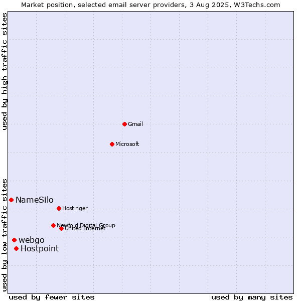Market position of Hostpoint vs. webgo vs. NameSilo