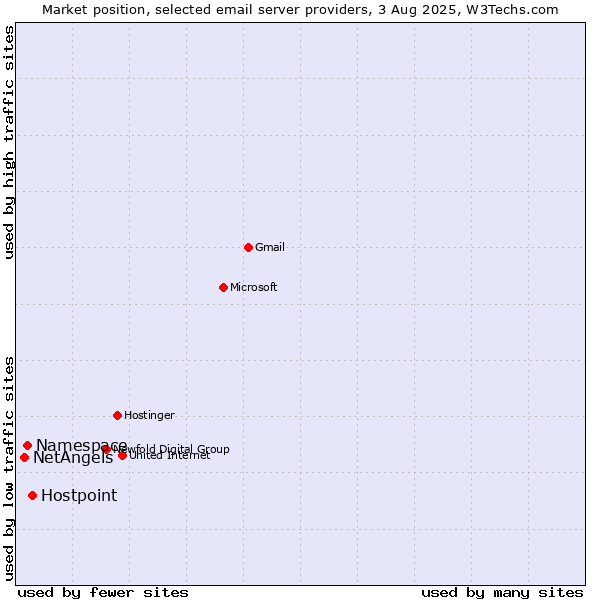 Market position of Hostpoint vs. Namespace vs. NetAngels