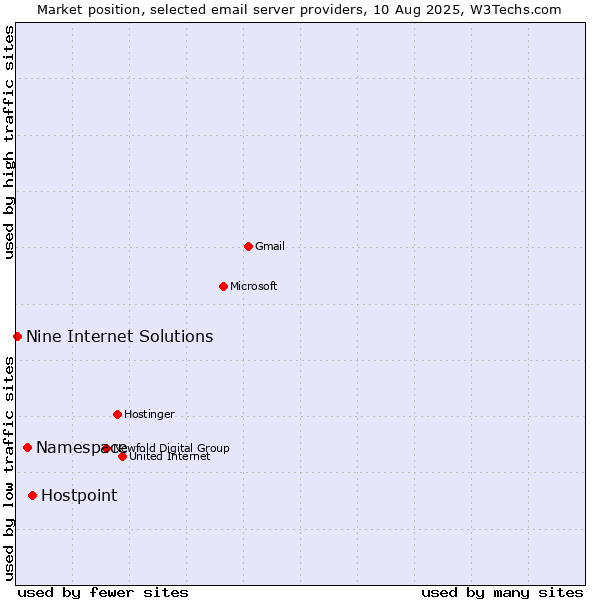 Market position of Hostpoint vs. Namespace vs. Nine Internet Solutions