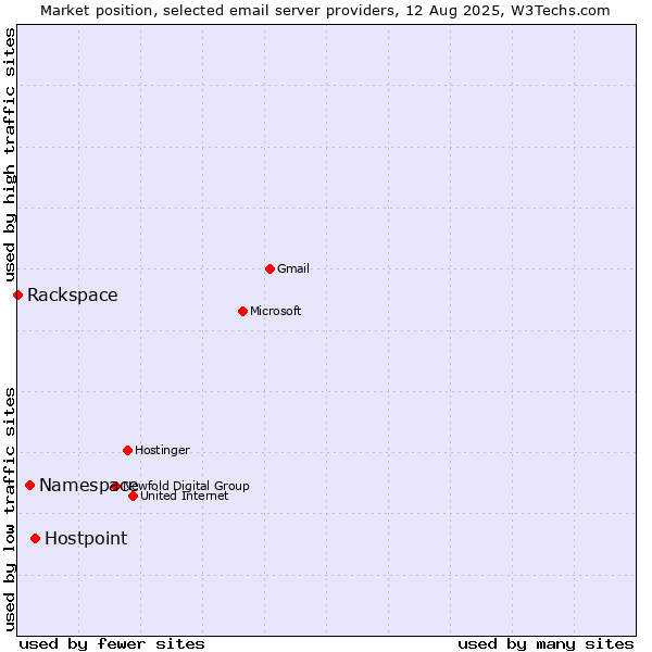 Market position of Hostpoint vs. Namespace vs. Rackspace