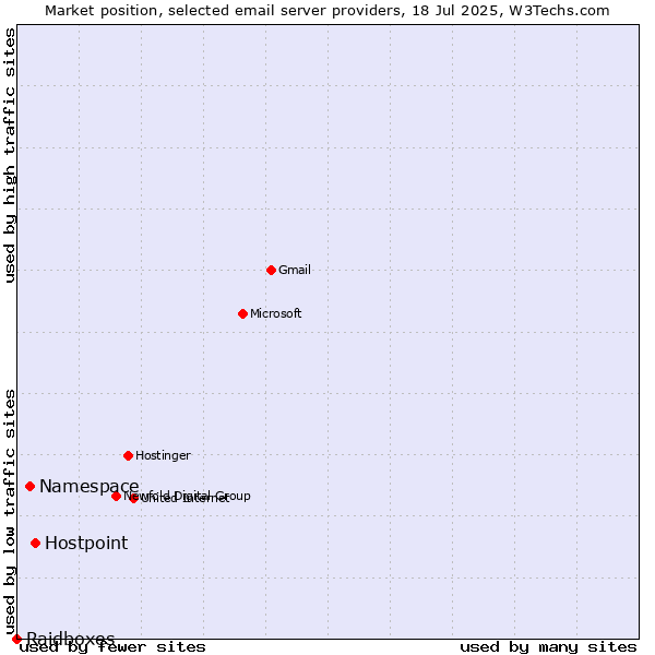 Market position of Hostpoint vs. Namespace vs. Raidboxes