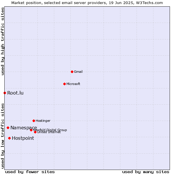 Market position of Hostpoint vs. Namespace vs. Root.lu