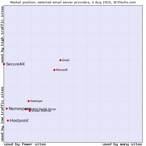 Market position of Hostpoint vs. Namespace vs. SecureAX