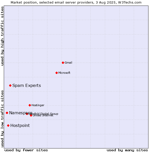 Market position of Spam Experts vs. Hostpoint vs. Namespace