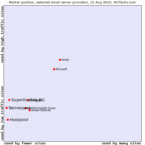 Market position of SuperHosting.BG vs. Hostpoint vs. Namespace