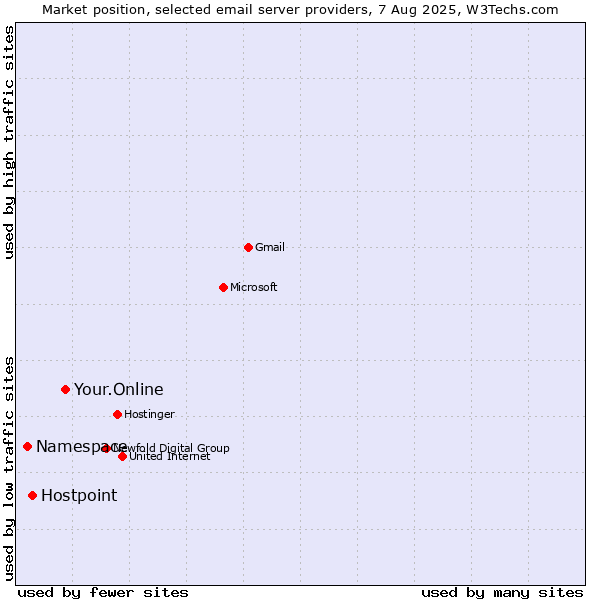 Market position of Your.Online vs. Hostpoint vs. Namespace