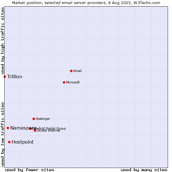 Market position of Hostpoint vs. Namespace vs. Trillion