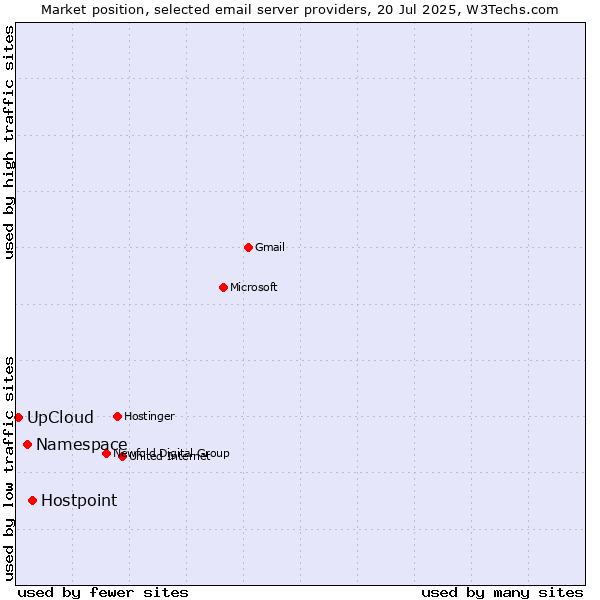Market position of Hostpoint vs. Namespace vs. UpCloud