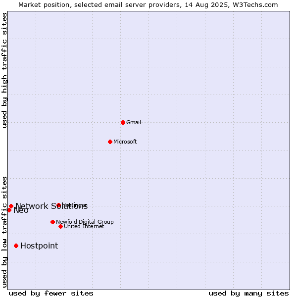 Market position of Hostpoint vs. Network Solutions vs. Neo
