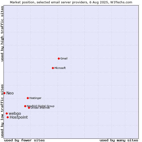 Market position of Hostpoint vs. webgo vs. Neo