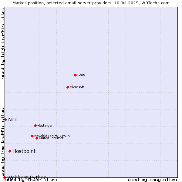 Market position of Hostpoint vs. Neo vs. Webhost Python