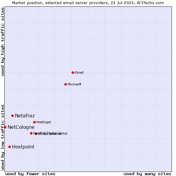 Market position of Netafraz vs. Hostpoint vs. NetCologne