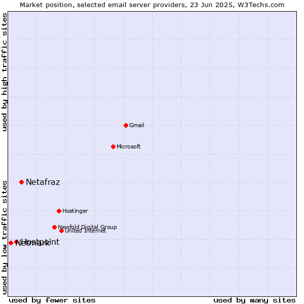 Market position of Netafraz vs. Hostpoint vs. Netmark