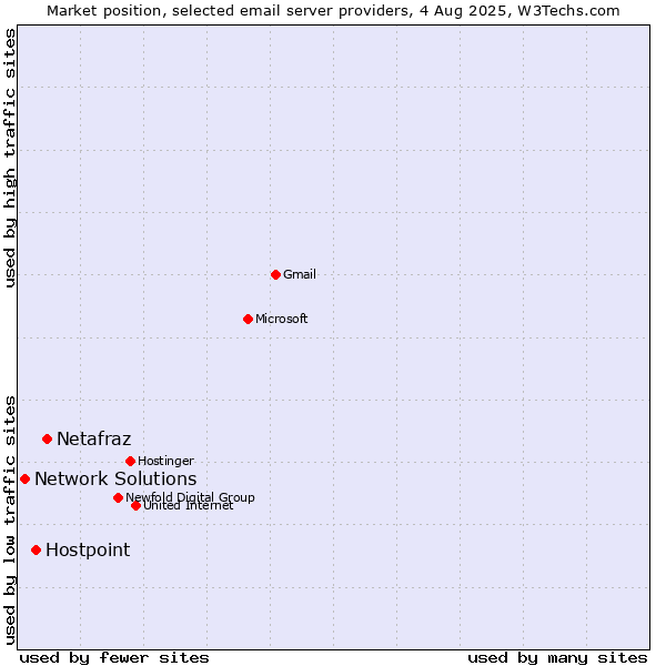 Market position of Netafraz vs. Hostpoint vs. Network Solutions