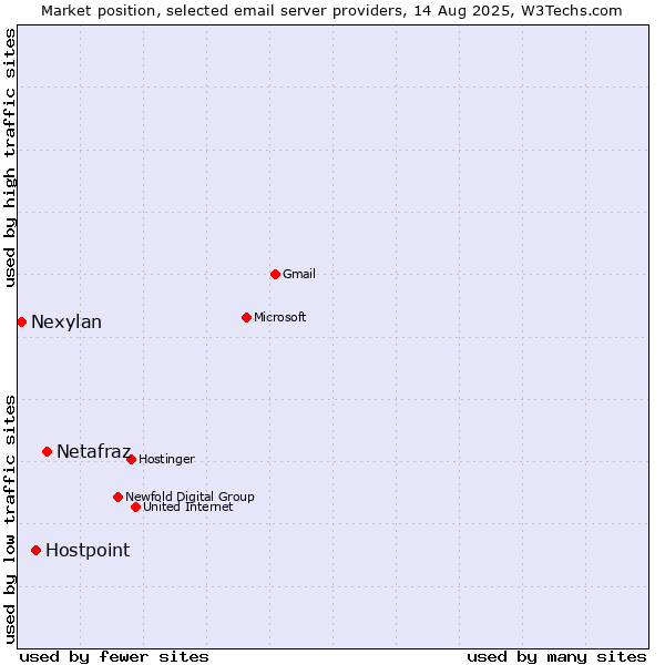 Market position of Netafraz vs. Hostpoint vs. Nexylan