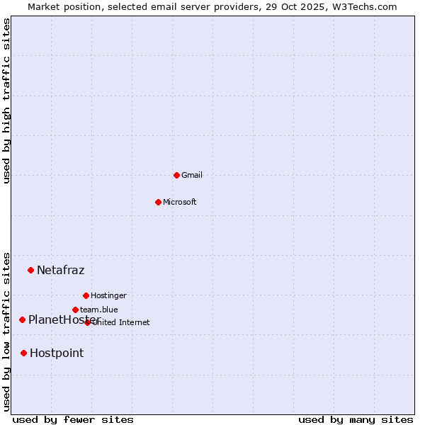 Market position of Netafraz vs. Hostpoint vs. PlanetHoster