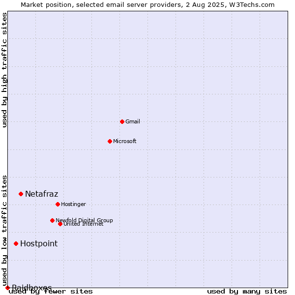 Market position of Netafraz vs. Hostpoint vs. Raidboxes