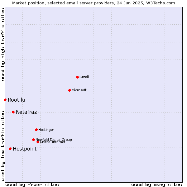Market position of Netafraz vs. Hostpoint vs. Root.lu