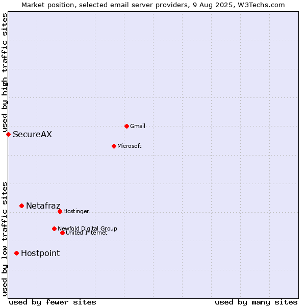 Market position of Netafraz vs. Hostpoint vs. SecureAX