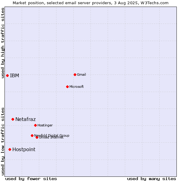 Market position of Netafraz vs. Hostpoint vs. IBM