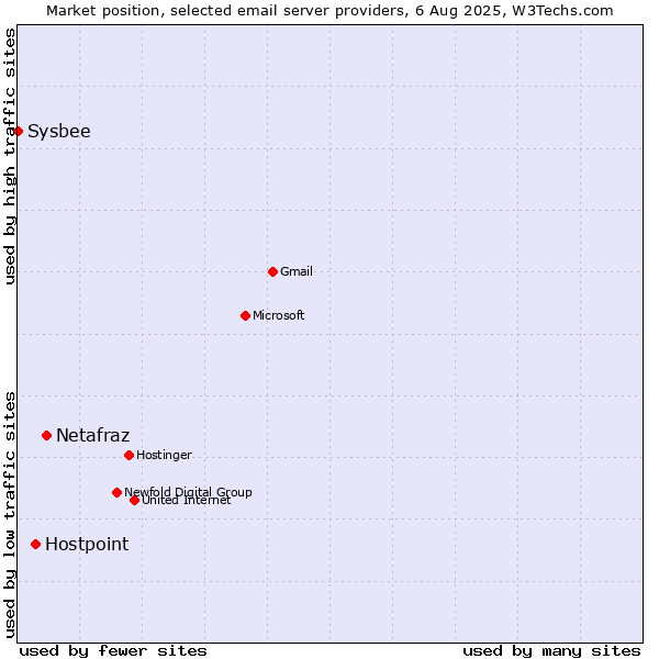 Market position of Netafraz vs. Hostpoint vs. Sysbee